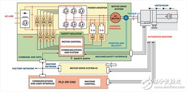工業(yè)電機控制設(shè)計中的數(shù)據(jù)高效處理經(jīng)驗分享