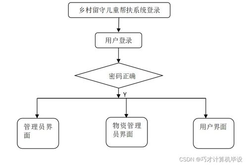 基于SSM的鄉(xiāng)村留守兒童幫扶系統(tǒng) 數(shù)據(jù)處理的優(yōu)化與實踐